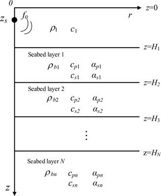 Bayesian geoacoustic parameters inversion for multi-layer seabed in shallow sea using underwater acoustic field